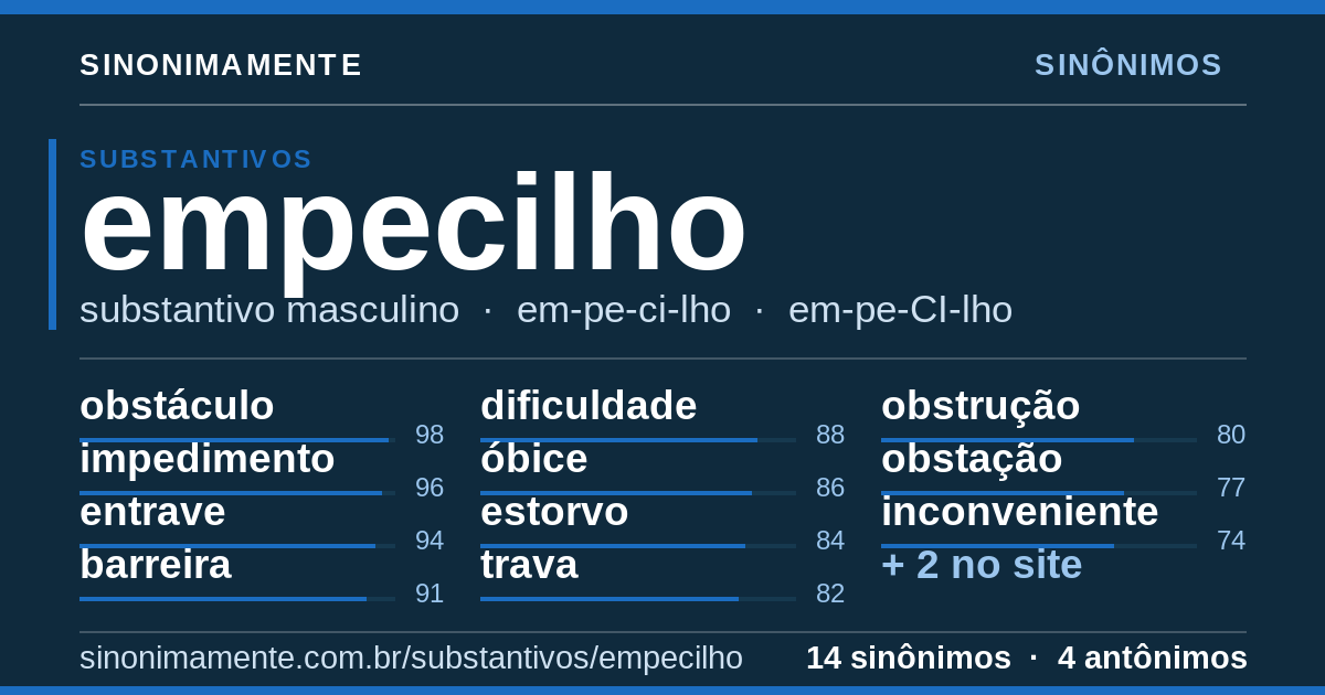 Sinônimos de empecilho: cartão do verbete com 14 sinônimos