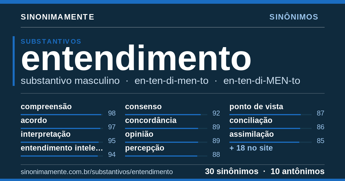 Sinônimos de entendimento: cartão do verbete com 30 sinônimos