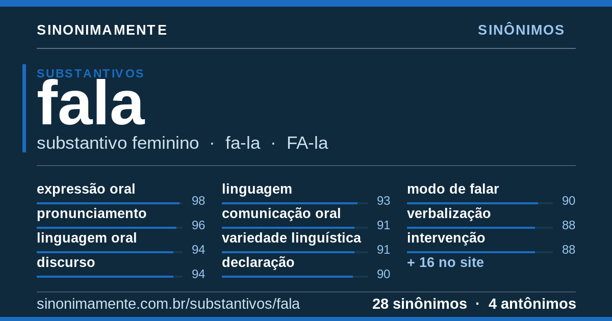 Sinônimos de fala: cartão do verbete com 28 sinônimos