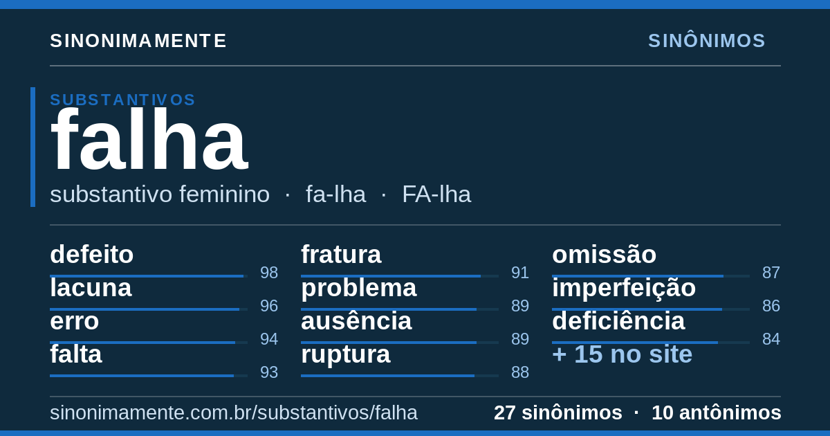 Sinônimos de falha: cartão do verbete com 27 sinônimos
