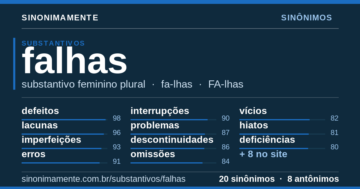 Sinônimos de falhas: cartão do verbete com 20 sinônimos