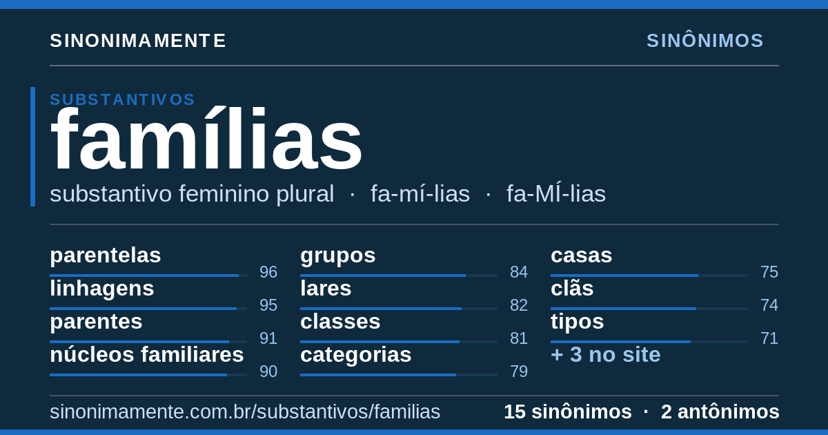 Sinônimos de famílias: cartão do verbete com 15 sinônimos