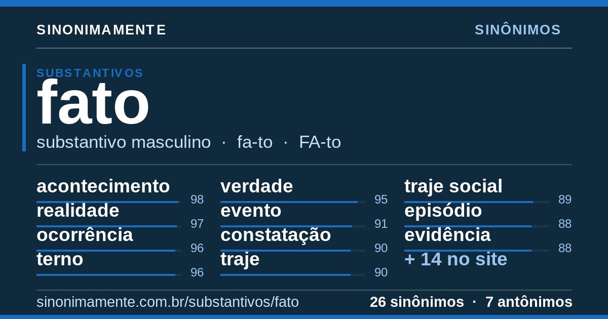 Sinônimos de fato: cartão do verbete com 26 sinônimos