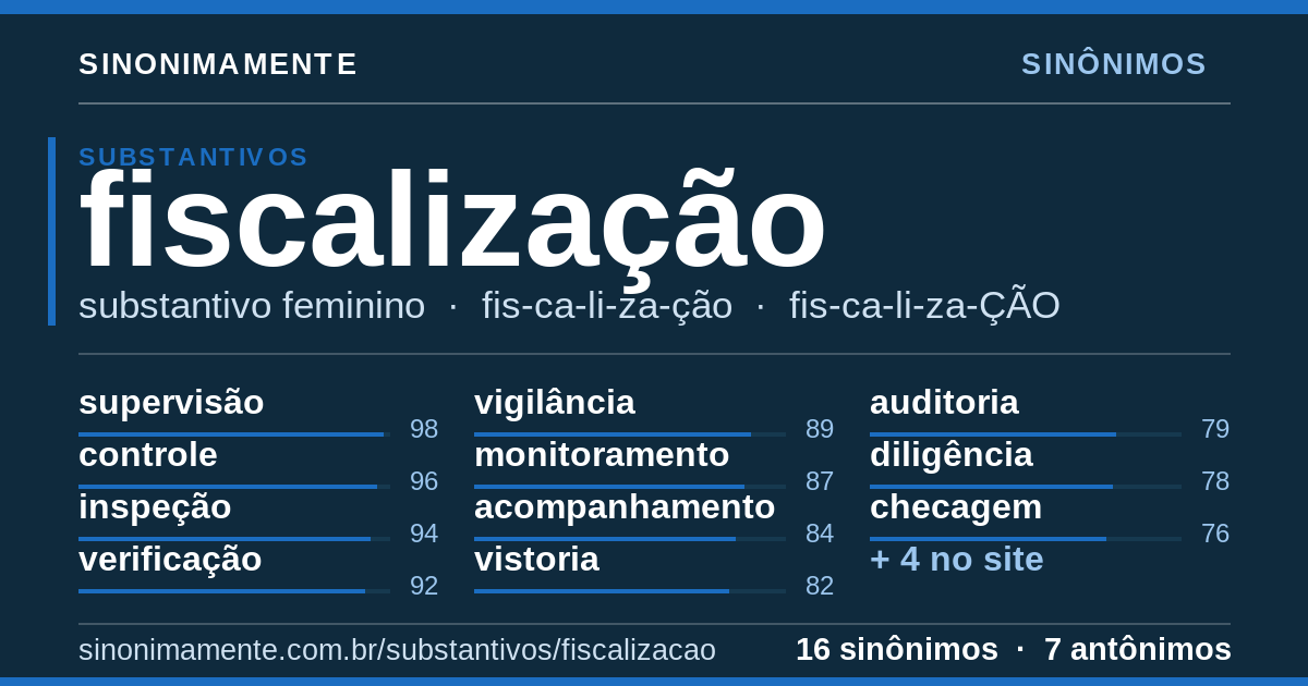 Sinônimos de fiscalização: cartão do verbete com 16 sinônimos