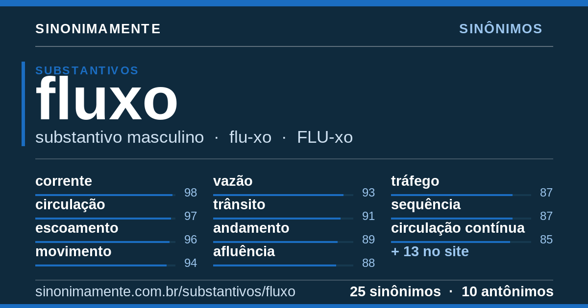 Sinônimos de fluxo: cartão do verbete com 25 sinônimos