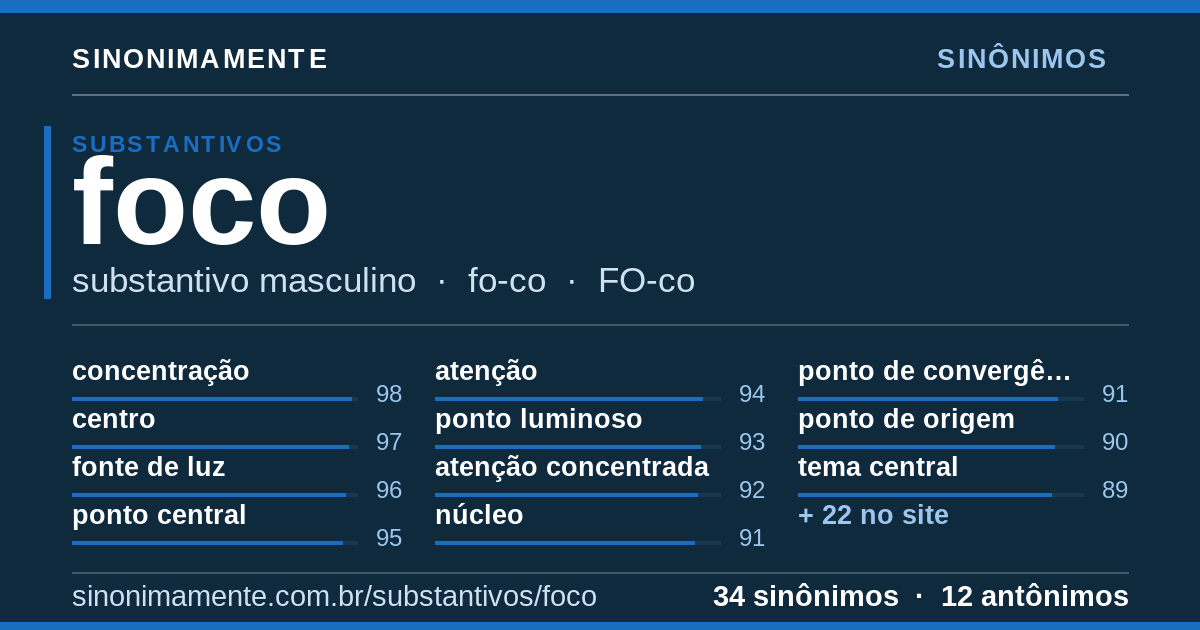 Sinônimos de foco: cartão do verbete com 34 sinônimos