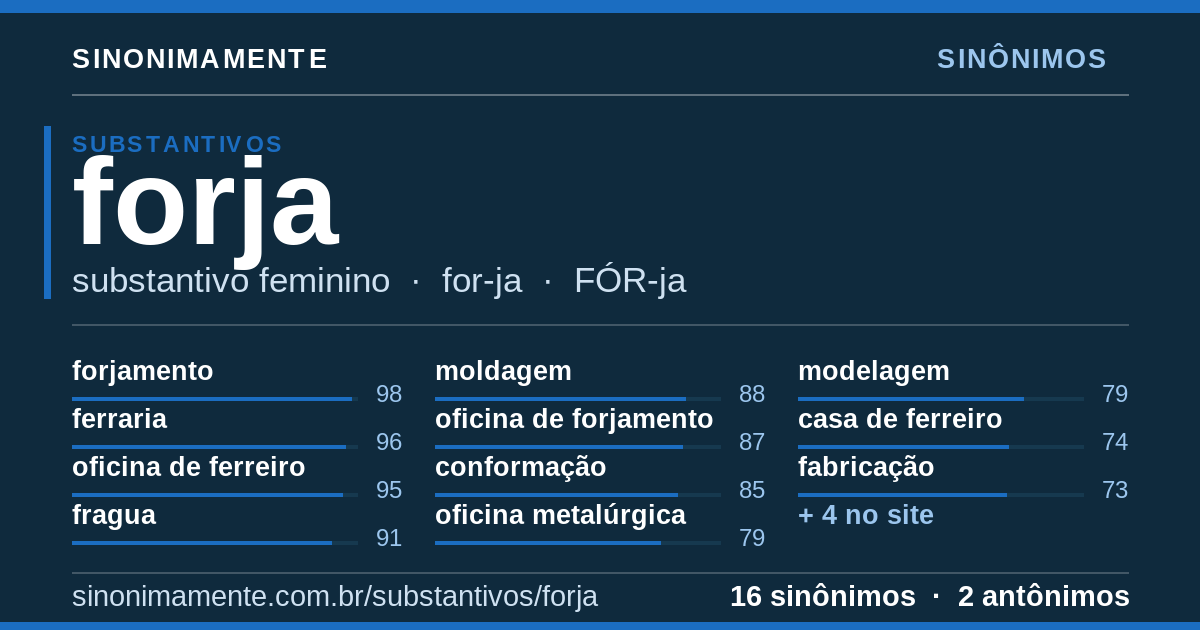 Sinônimos de forja: cartão do verbete com 16 sinônimos