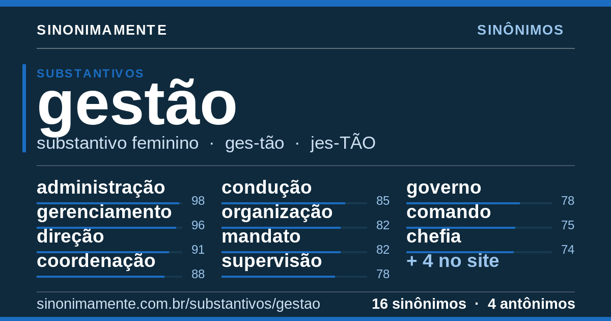 Sinônimos de gestão: cartão do verbete com 16 sinônimos