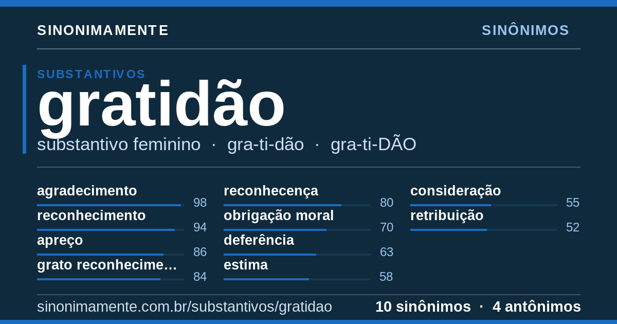 Sinônimos de gratidão: cartão do verbete com 10 sinônimos