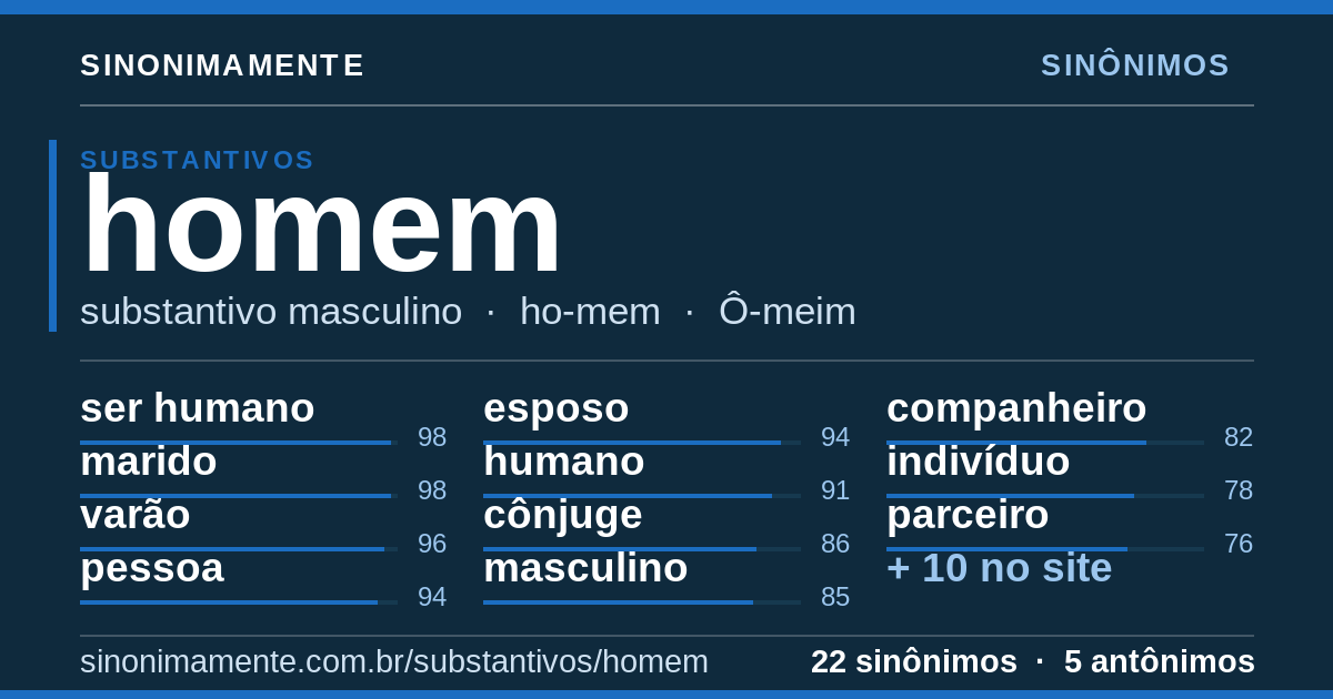 Sinônimos de homem: cartão do verbete com 22 sinônimos