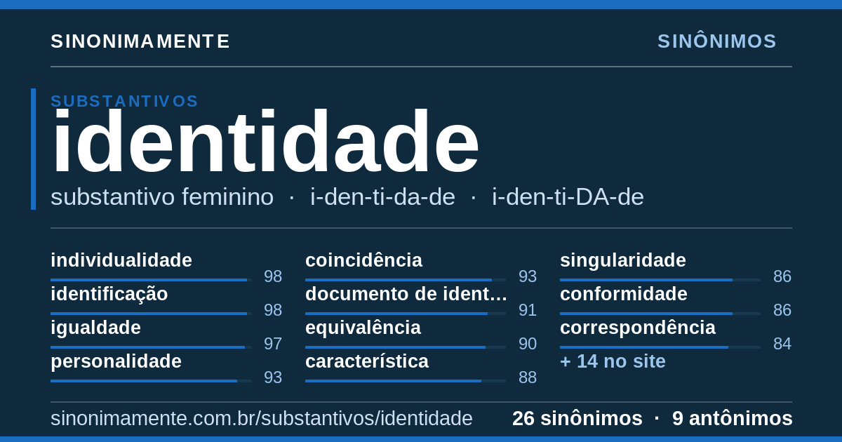 Sinônimos de identidade: cartão do verbete com 26 sinônimos