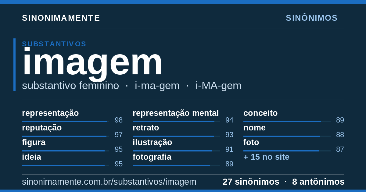 Sinônimos de imagem: cartão do verbete com 27 sinônimos