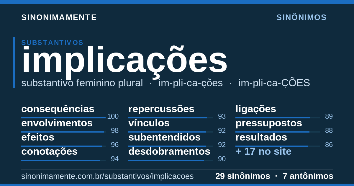 Sinônimos de implicações: cartão do verbete com 29 sinônimos