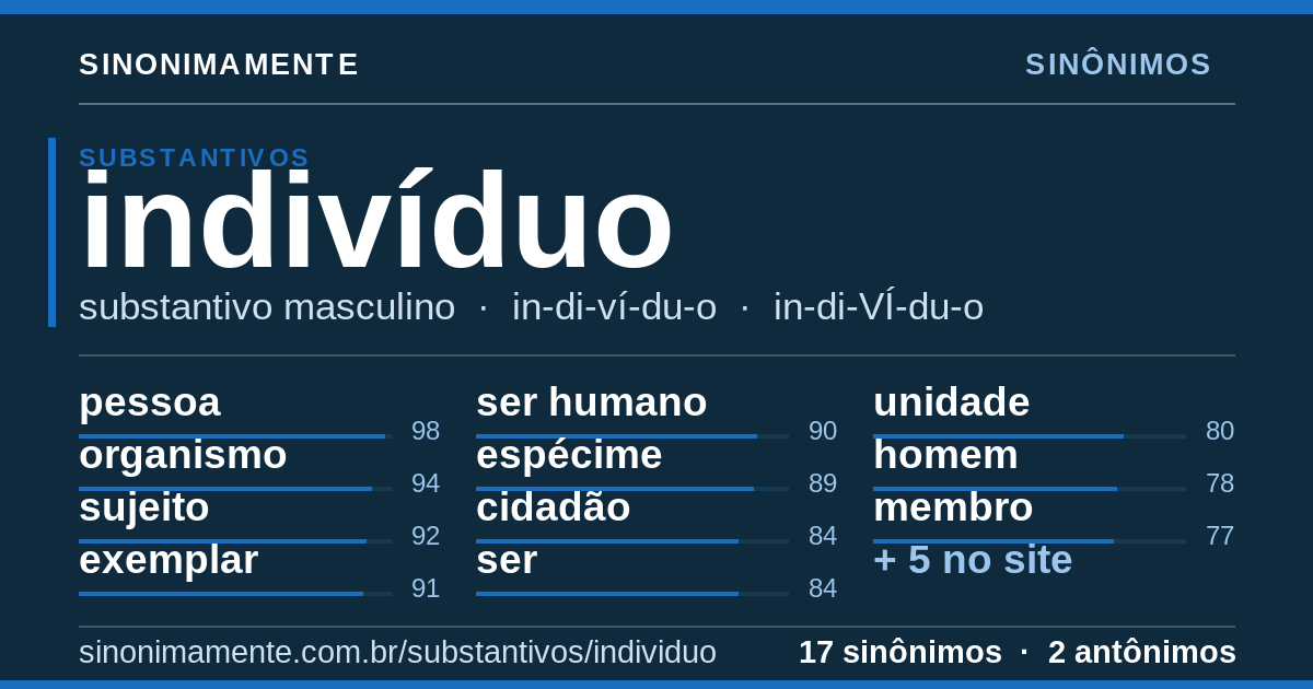 Sinônimos de indivíduo: cartão do verbete com 17 sinônimos