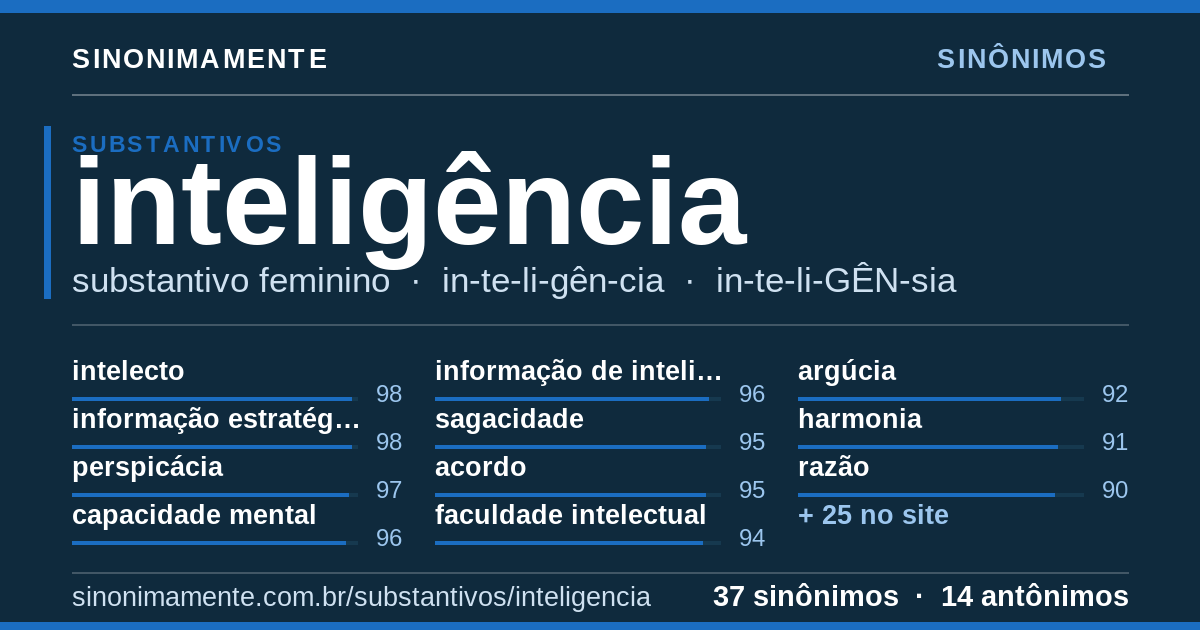 Sinônimos de inteligência: cartão do verbete com 37 sinônimos
