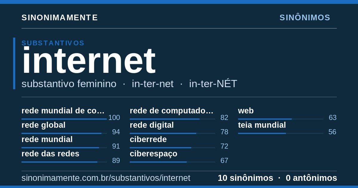 Sinônimos de internet: cartão do verbete com 10 sinônimos