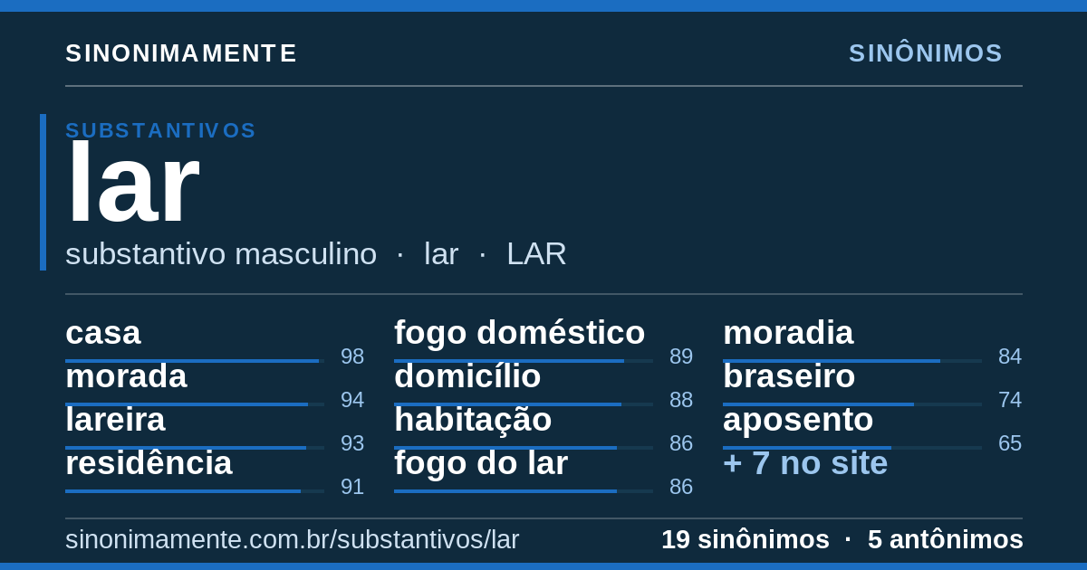 Sinônimos de lar: cartão do verbete com 19 sinônimos