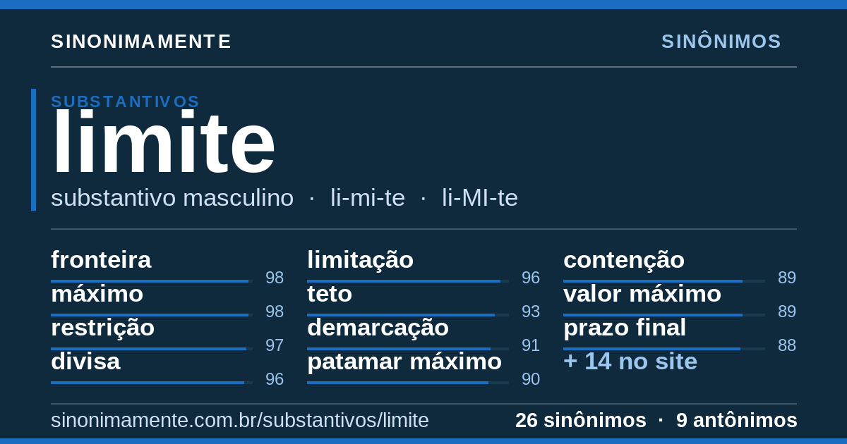 Sinônimos de limite: cartão do verbete com 26 sinônimos