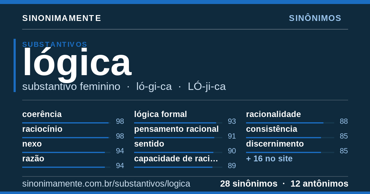 Sinônimos de lógica: cartão do verbete com 28 sinônimos