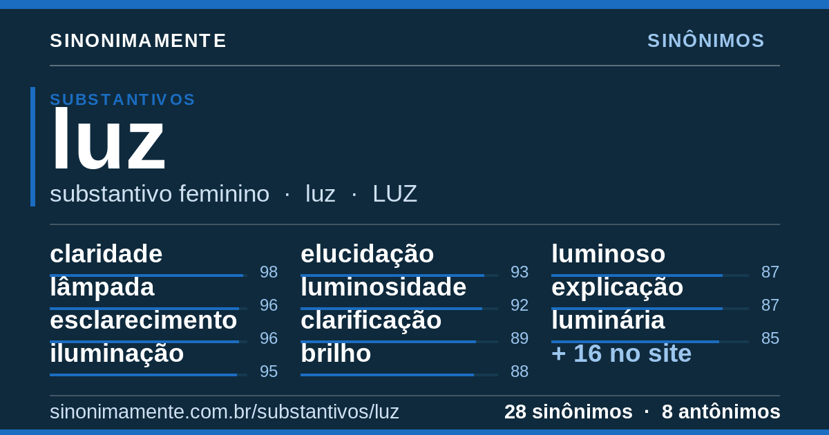 Sinônimos de luz: cartão do verbete com 28 sinônimos