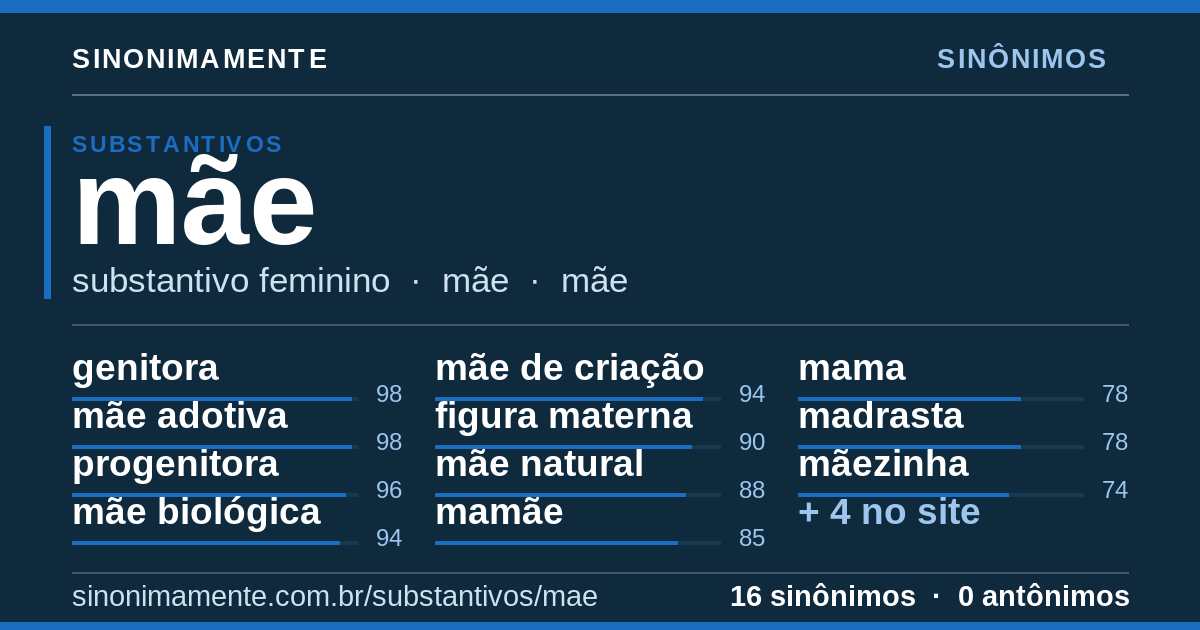 Sinônimos de mãe: cartão do verbete com 16 sinônimos
