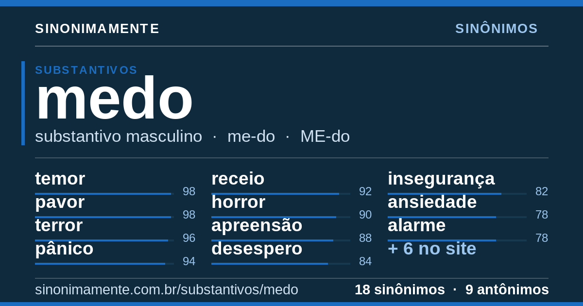 Sinônimos de medo: cartão do verbete com 18 sinônimos