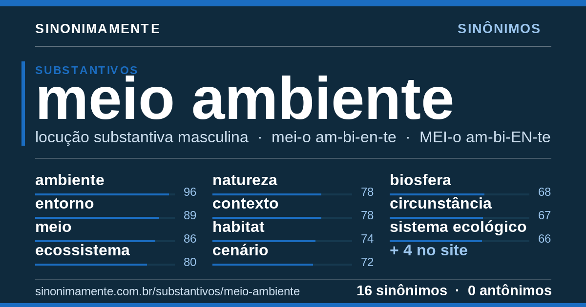 Sinônimos de meio ambiente: cartão do verbete com 16 sinônimos
