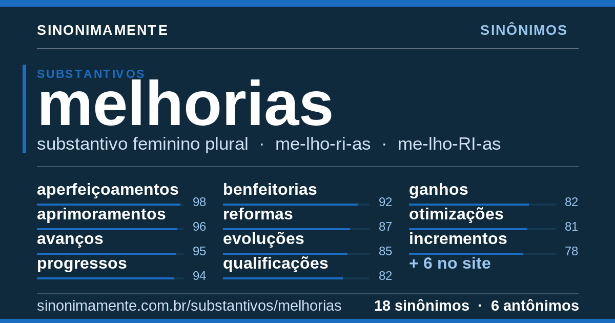 Sinônimos de melhorias: cartão do verbete com 18 sinônimos
