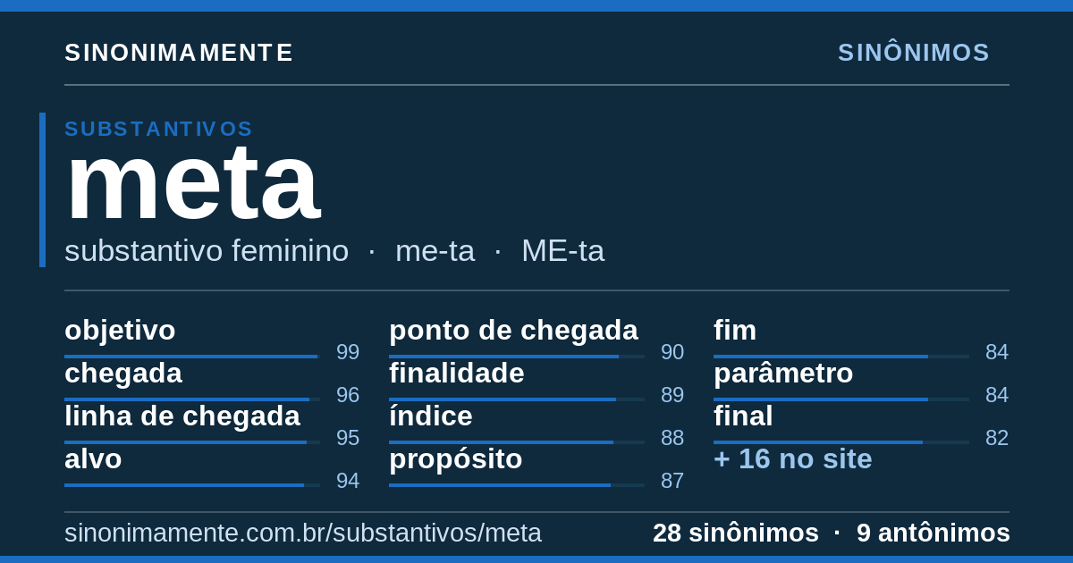 Sinônimos de meta: cartão do verbete com 28 sinônimos