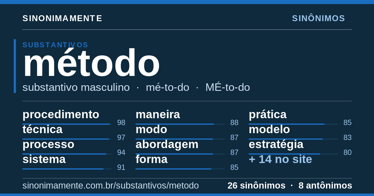 Sinônimos de método: cartão do verbete com 26 sinônimos