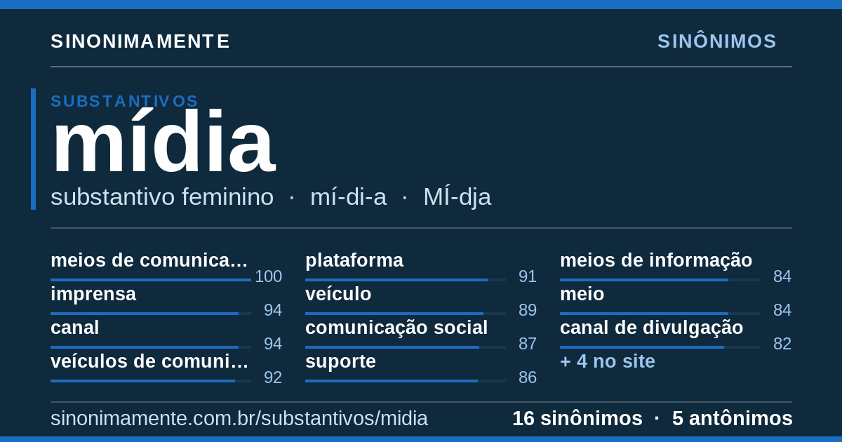 Sinônimos de mídia: cartão do verbete com 16 sinônimos