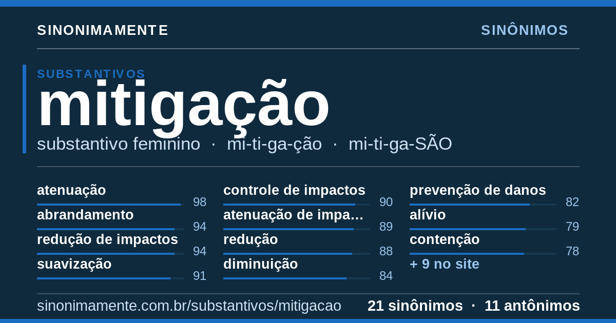 Sinônimos de mitigação: cartão do verbete com 21 sinônimos