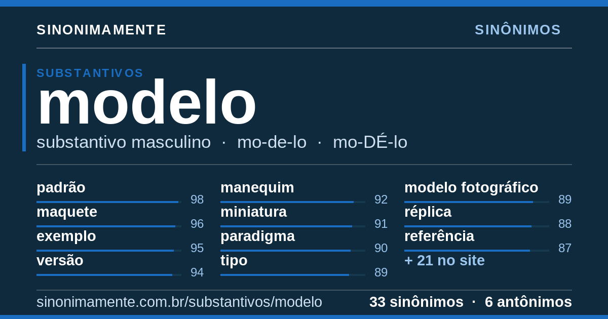 Sinônimos de modelo: cartão do verbete com 33 sinônimos