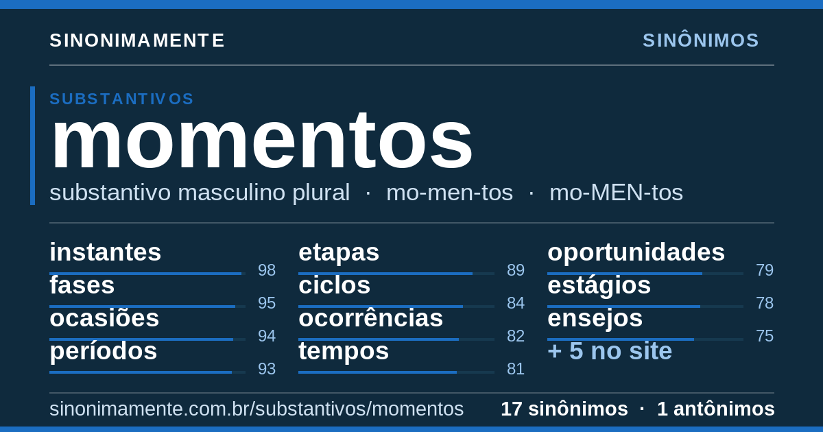 Sinônimos de momentos: cartão do verbete com 17 sinônimos