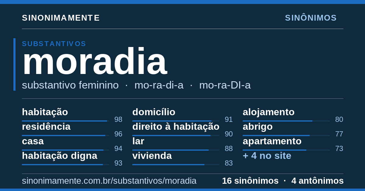 Sinônimos de moradia: cartão do verbete com 16 sinônimos