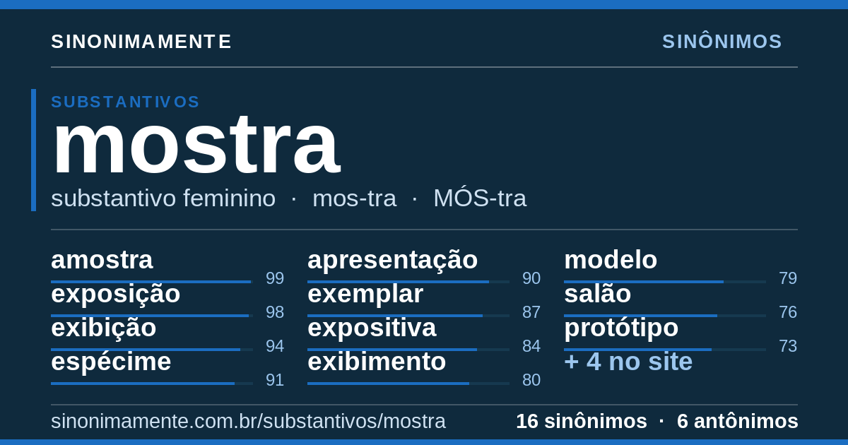 Sinônimos de mostra: cartão do verbete com 16 sinônimos