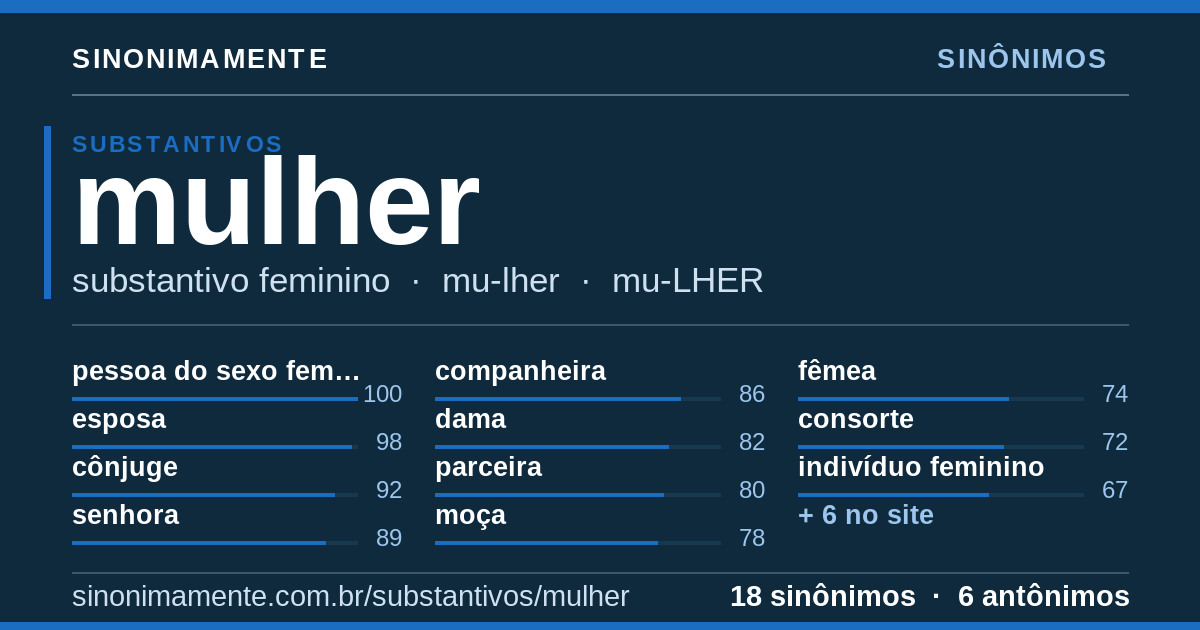 Sinônimos de mulher: cartão do verbete com 18 sinônimos