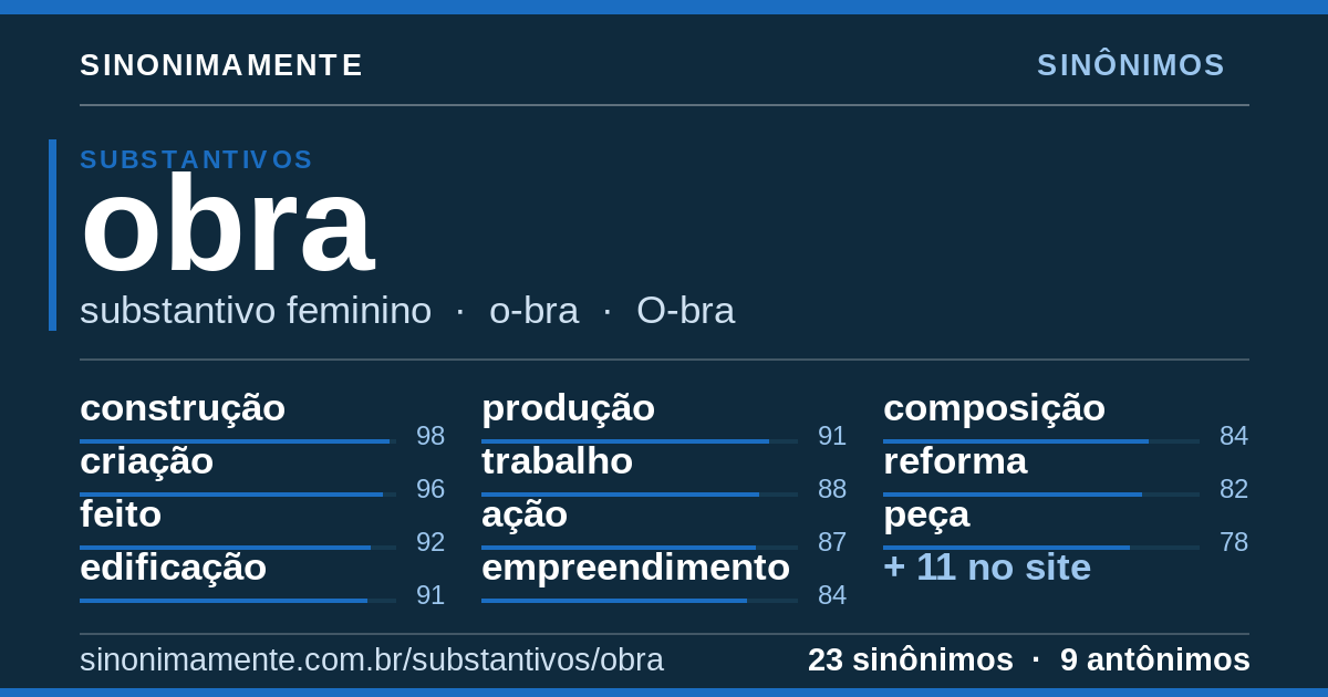 Sinônimos de obra: cartão do verbete com 23 sinônimos