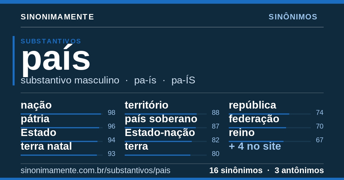 Sinônimos de país: cartão do verbete com 16 sinônimos
