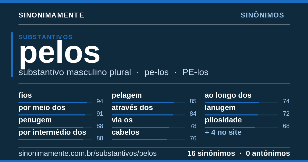 Sinônimos de pelos: cartão do verbete com 16 sinônimos