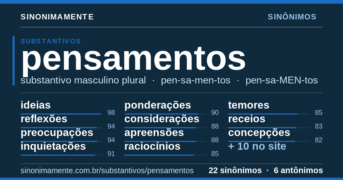 Sinônimos de pensamentos: cartão do verbete com 22 sinônimos