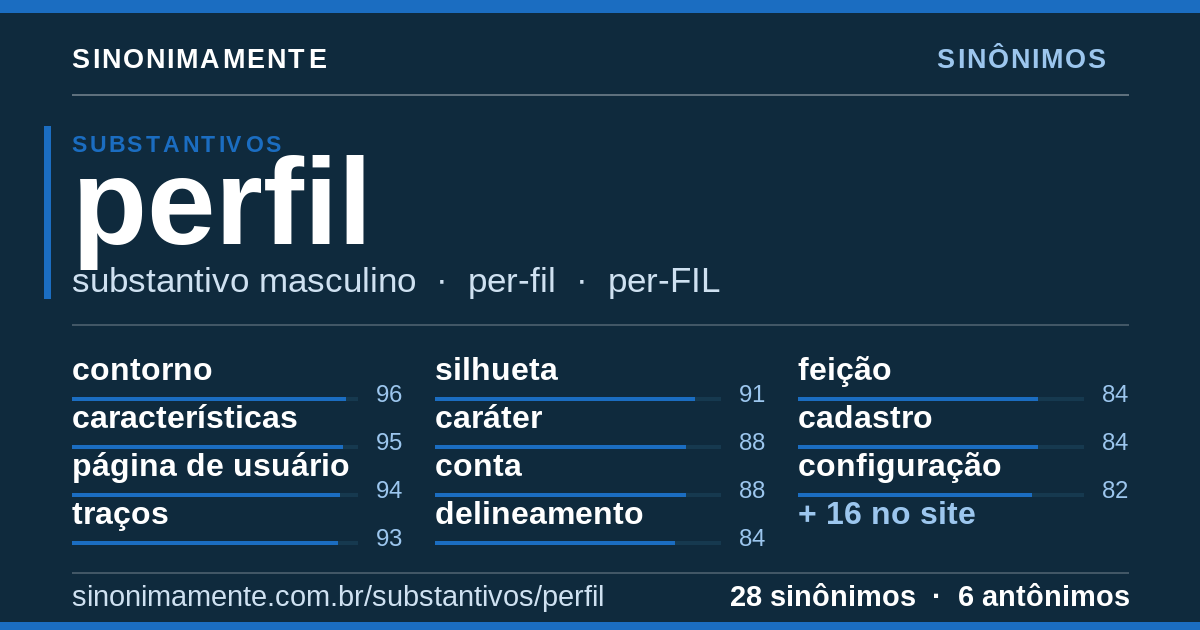 Sinônimos de perfil: cartão do verbete com 28 sinônimos