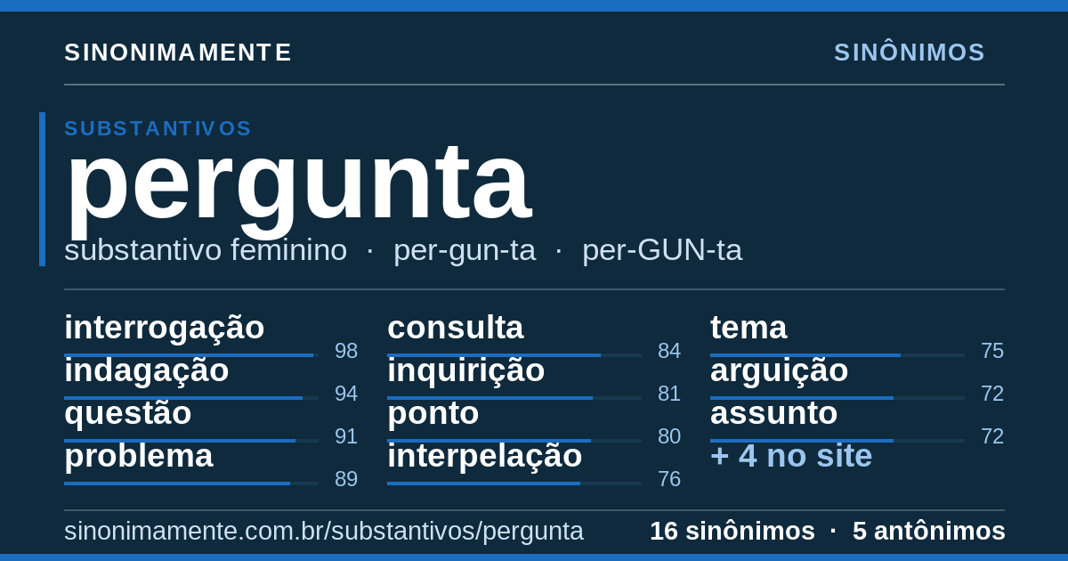 Sinônimos de pergunta: cartão do verbete com 16 sinônimos