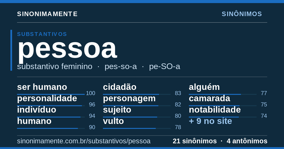 Sinônimos de pessoa: cartão do verbete com 21 sinônimos