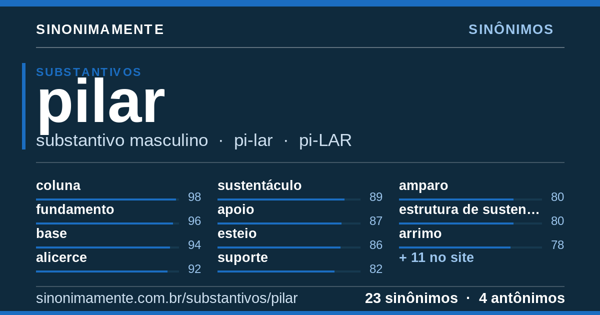Sinônimos de pilar: cartão do verbete com 23 sinônimos