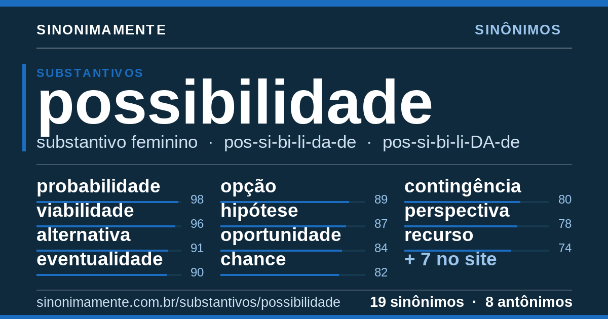Sinônimos de possibilidade: cartão do verbete com 19 sinônimos