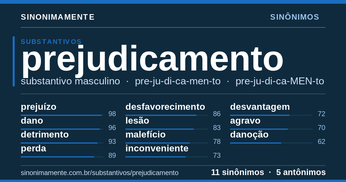 Sinônimos de prejudicamento: cartão do verbete com 11 sinônimos