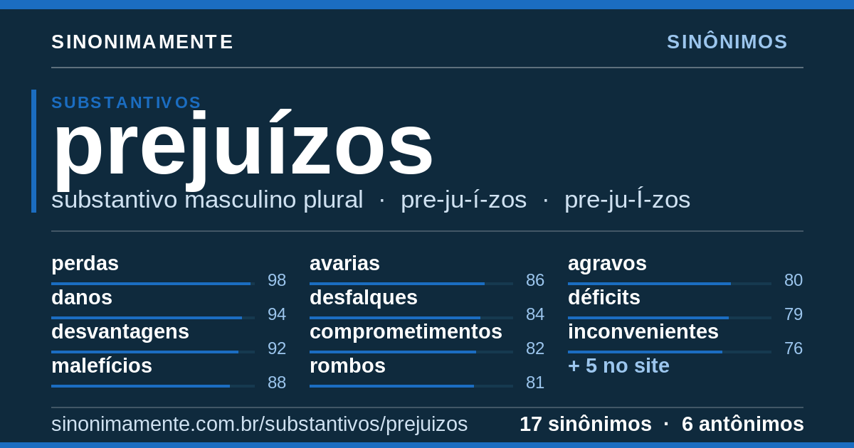 Sinônimos de prejuízos: cartão do verbete com 17 sinônimos