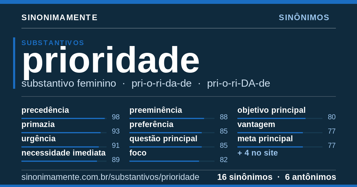 Sinônimos de prioridade: cartão do verbete com 16 sinônimos