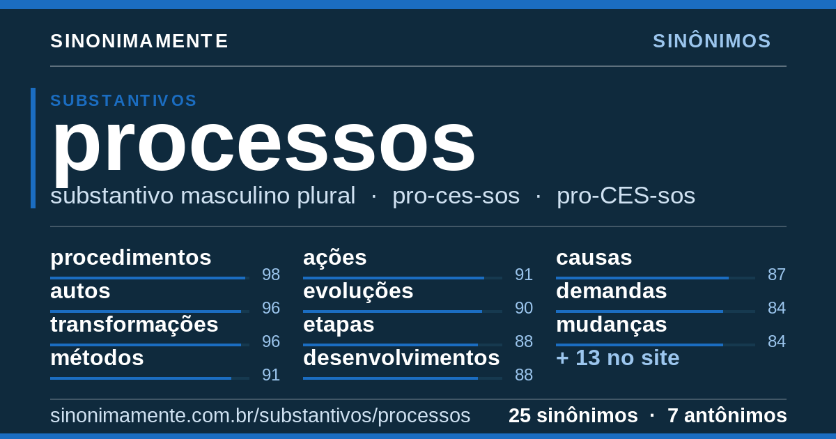 Sinônimos de processos: cartão do verbete com 25 sinônimos